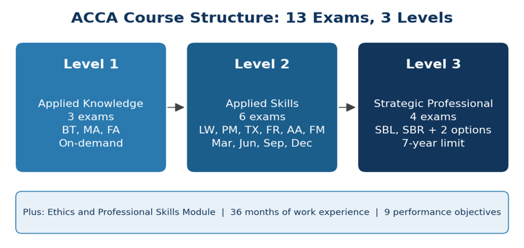 ACCA Levels and Subjects Explained
